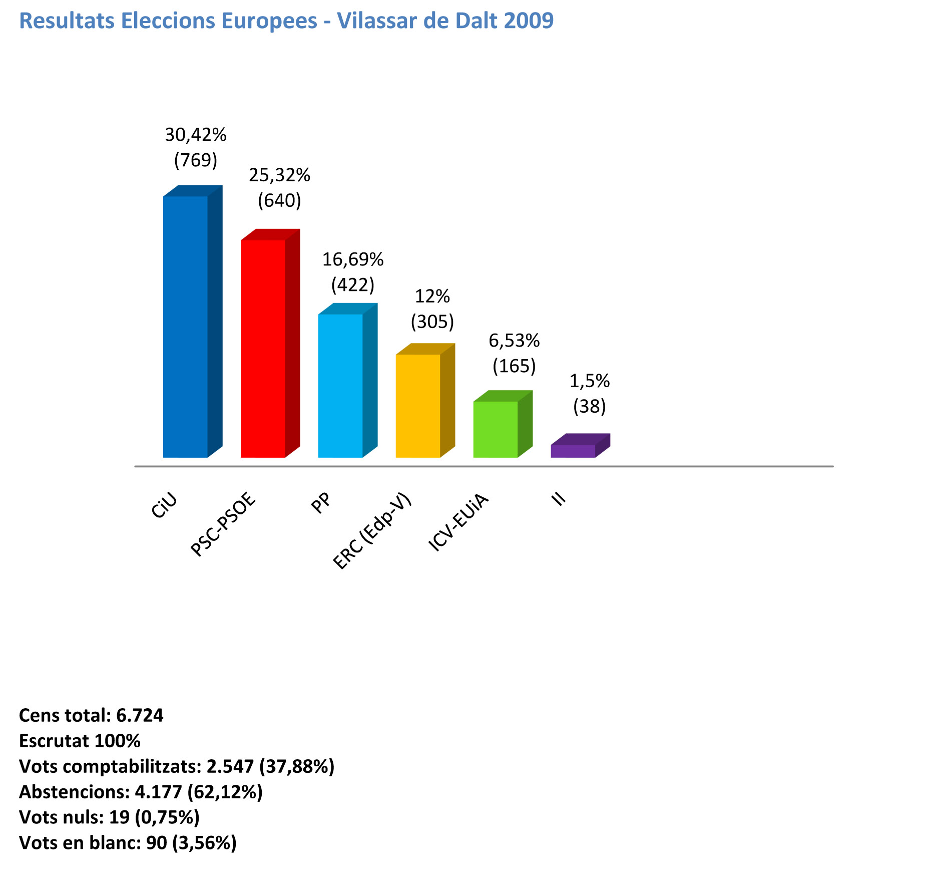 Resultats eleccions europees vilassar de dalt 2009