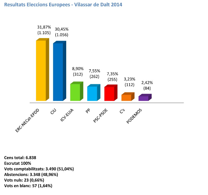 Resultats eleccions europees vilassar de dalt 2014