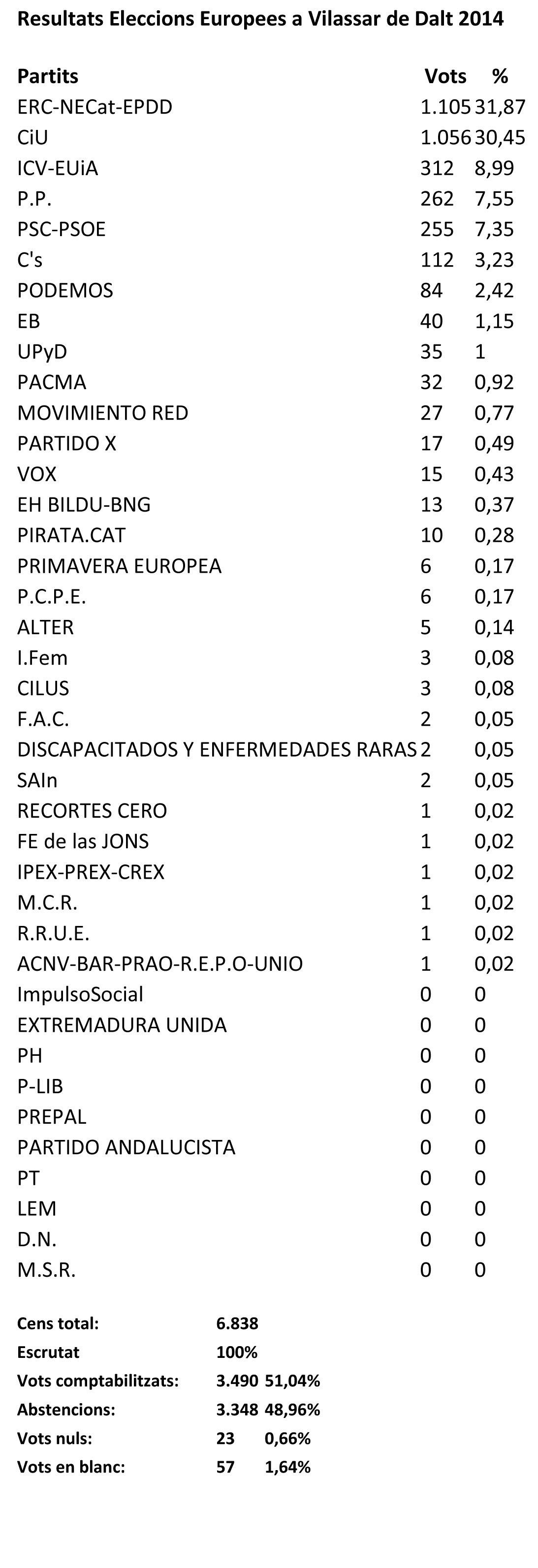 quadre de resultats eleccions eu Vilassar de dalt 2014