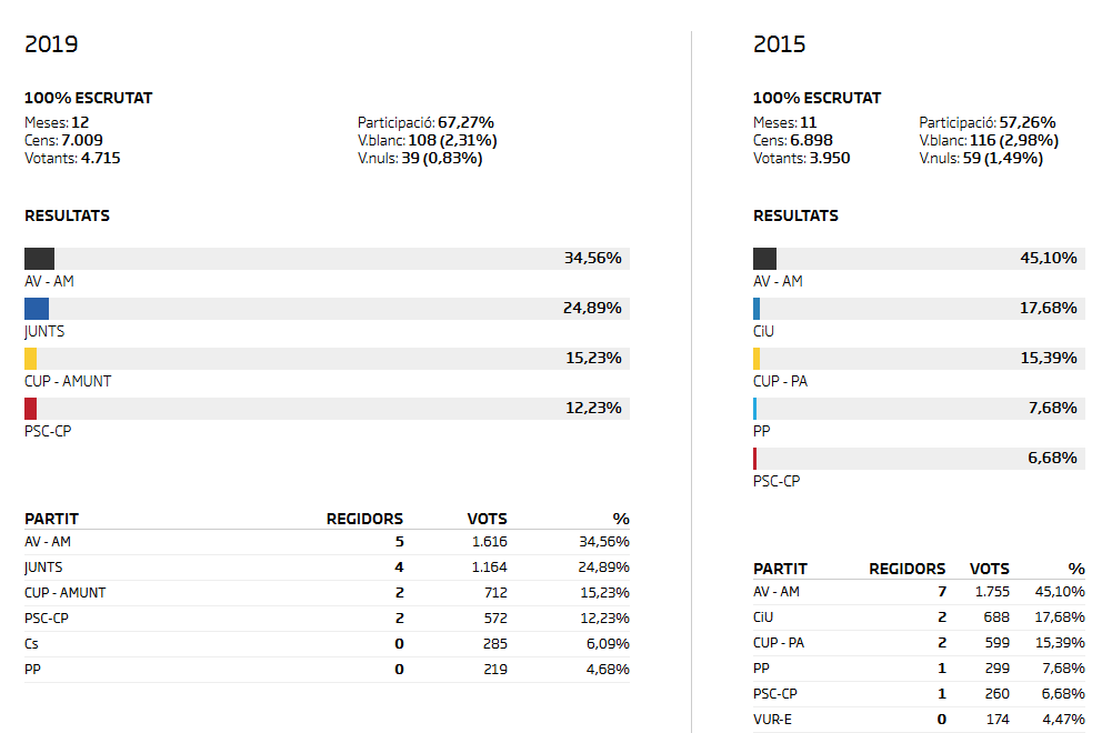 Comparativa eleccions 2015_2019