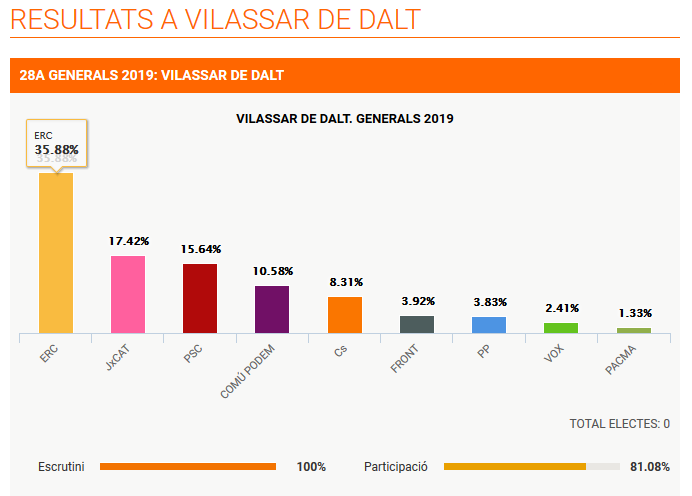 Eleccions generals Vilassar de Dalt 2019