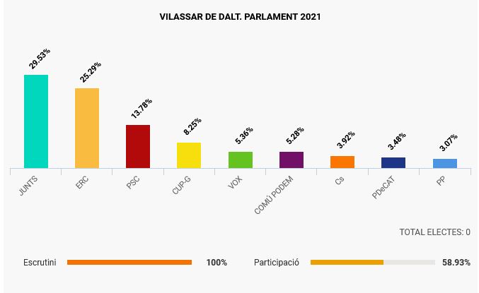 JUNTS, la força més votada a Vilassar de Dalt