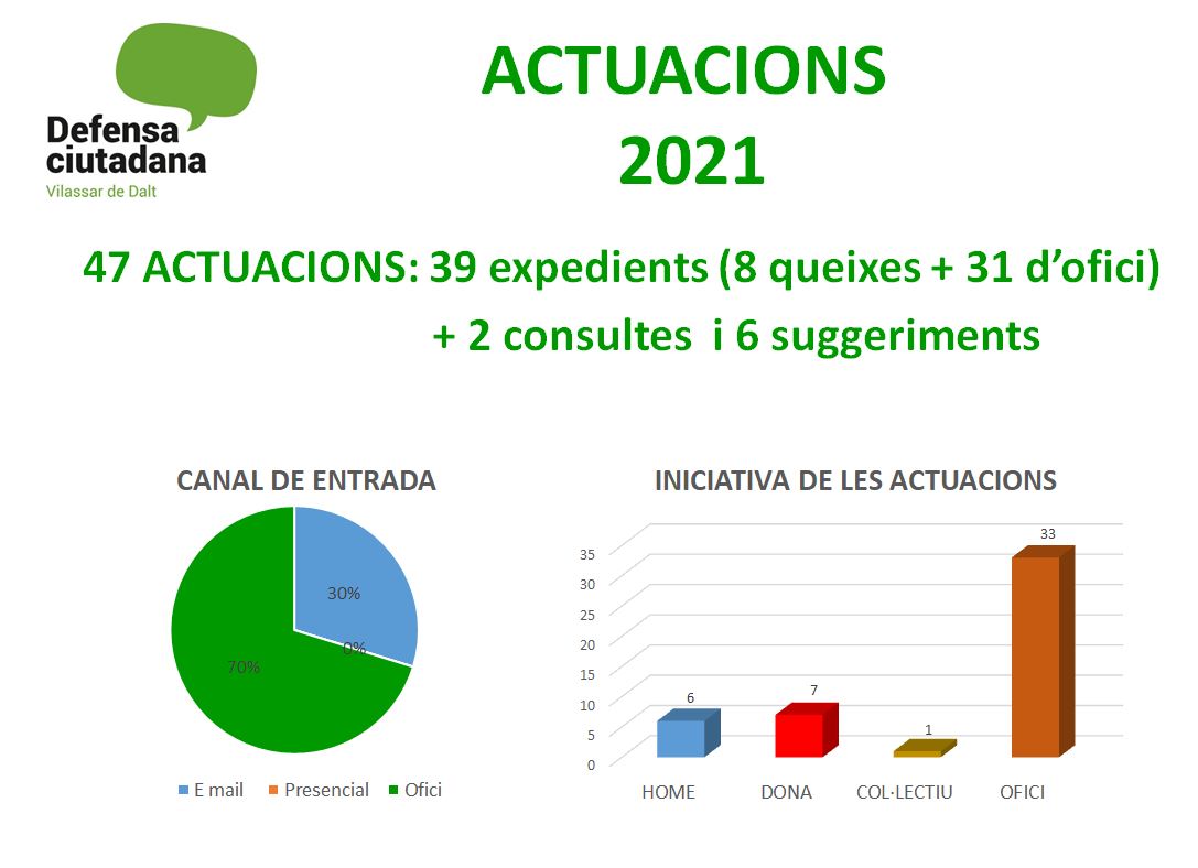 Es presenta l'informe de Defensa Ciutadana de l'any 2021