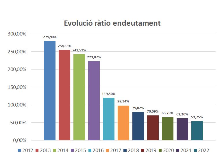 L'Ajuntament tanca el 2022 amb tots els indicadors econòmics en positiu 